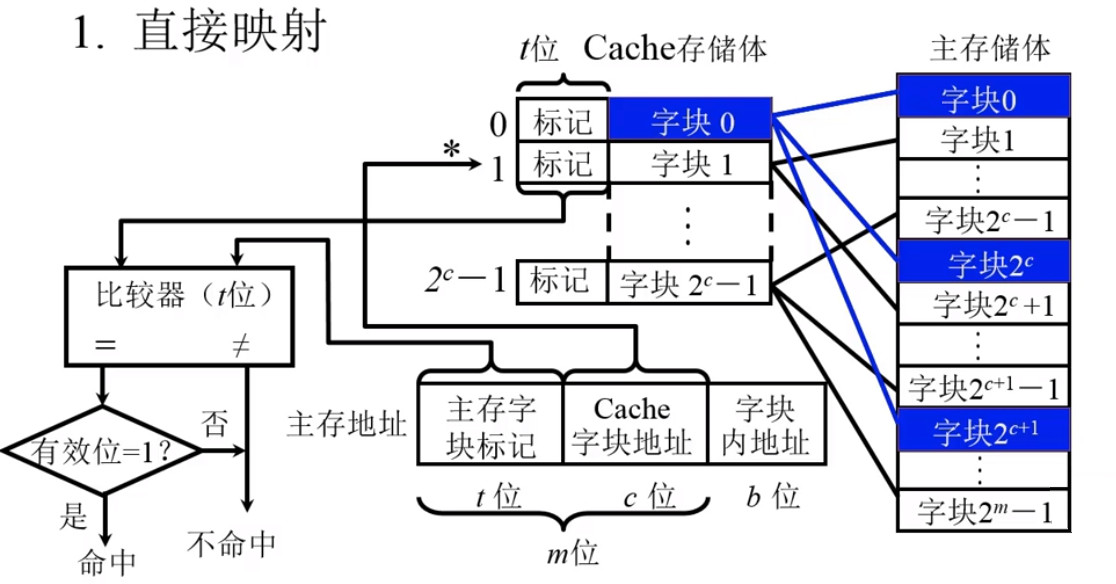 直接映射